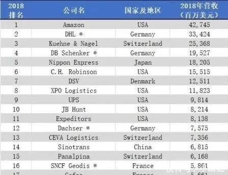 全球物(wù)流公(gōng)司排名(míng)出爐順豐京東意外落選,榜首的規模是順豐40倍(圖1) 全球物(wù)流公(gōng)司排名(míng)出爐順豐京東意外落選,榜首的規模是順豐40倍(圖1)